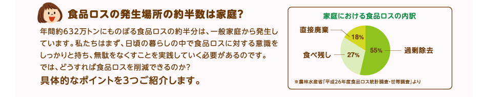 年間約632万トンにものぼる食品ロスの約半分は、一般家庭から発生しています。