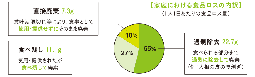 家庭における食品ロスの内訳